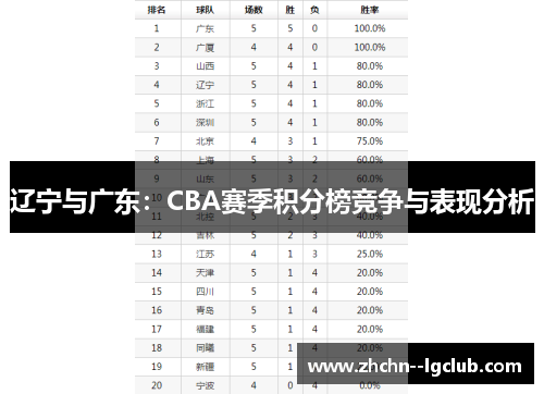 辽宁与广东：CBA赛季积分榜竞争与表现分析